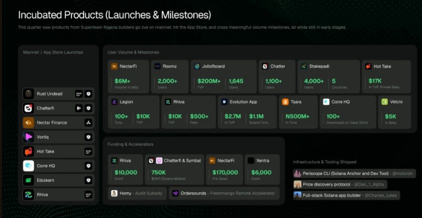 Nigeria ranks 6th globally in Solana developer share as SuperteamNG injects $162k into the economy