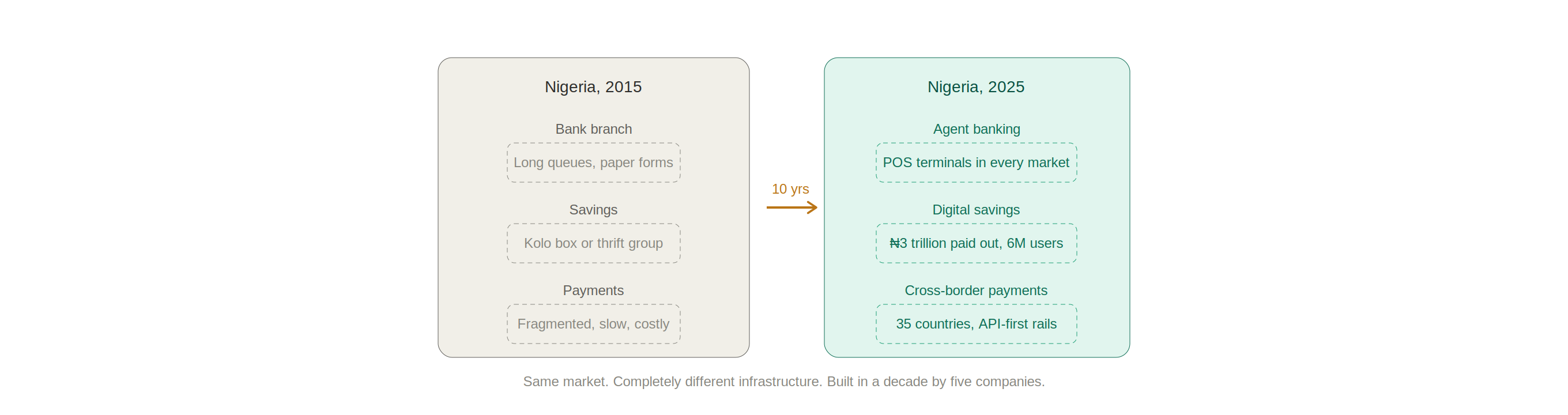 Nigeria's fintech class of 2015-2016 turns 10