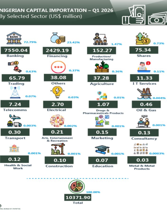 Capital Imporation in Q1 2026